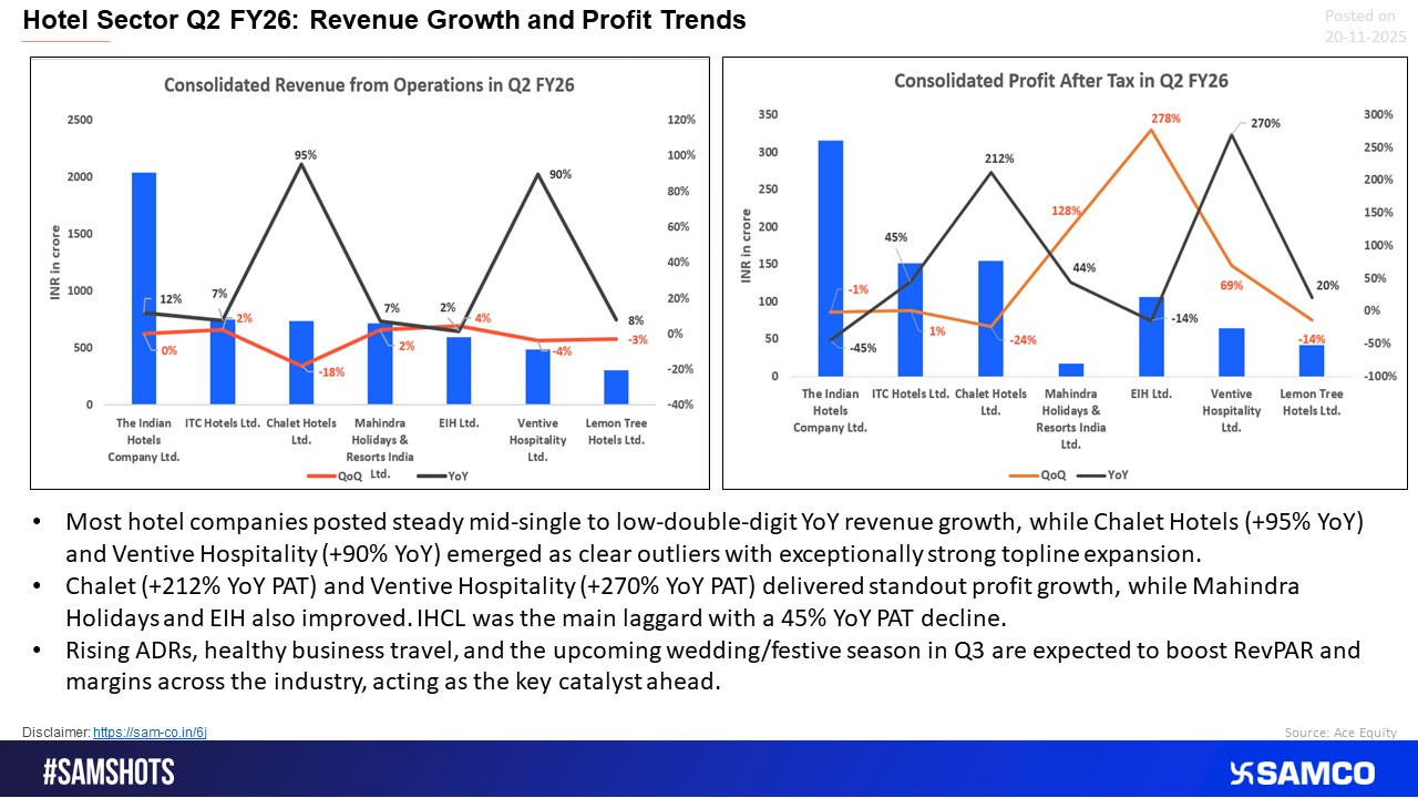 Hotel sector posts steady Q2 growth, led by strong outliers Chalet and Ventive.